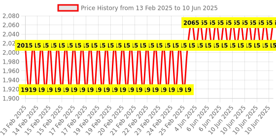 robu.in STMICROELECTRONICS Development Board, STSPIN840 DC Motor Driver, Dual Brush, Arduino, ST Morpho, For STM32 Nucleo Price History Graph from 13 Feb 2025 to 10 Jun 2025