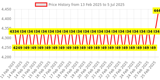 robu.in STMICROELECTRONICS Development Board, Teseo-LIV3F GNSS Module, For STM32 Nucleo Price History Graph from 13 Feb 2025 to 5 Jul 2025