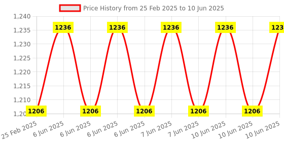 robu.in STMICROELECTRONICS Development Kit, STM32F100RB MCU, On-Board ST-Link with Selection Mode Switch, Extension header Price History Graph from 25 Feb 2025 to 10 Jun 2025