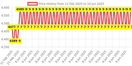 robu.in STMICROELECTRONICS Development Kit, STM32F412ZG MCU, ST-LINK/V2-1 Debugger/Programmer, 240×240 Pixel TFT color LCD Price History Graph from 12 Feb 2025 to 10 Jun 2025