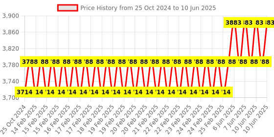 robu.in STMICROELECTRONICS Discovery Board, STM32F429ZI MCU, 2.4″ QVGA LCD, 3-axis MEMS Motion Sensor Price History Graph from 25 Oct 2024 to 10 Jun 2025