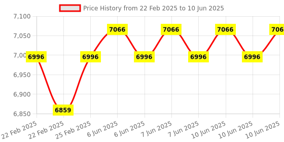 robu.in STMICROELECTRONICS Discovery Kit, STM32F746NG MCU, On-Board Debugger, 4.3″ Capacitive Touch LCD-TFT Price History Graph from 22 Feb 2025 to 10 Jun 2025
