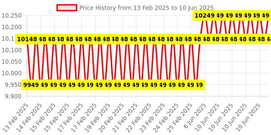 robu.in STMICROELECTRONICS Discovery Kit, STM32F769NI MCU, On-Board ST-LINK/V2-1, 4″ Capacitive Touch LCD Display Price History Graph from 13 Feb 2025 to 10 Jun 2025