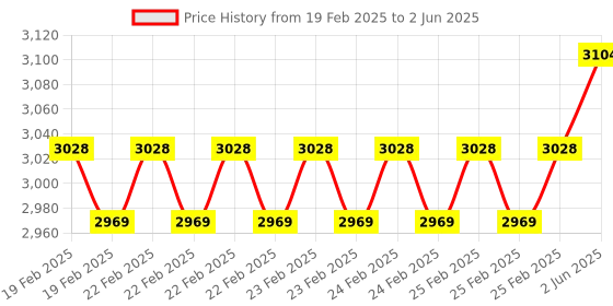robu.in STMICROELECTRONICS Evaluation Board, ISO8200AQ Solid State Relay, 8-Channel, Arduino Shield, For STM32 Nucleo Price History Graph from 19 Feb 2025 to 2 Jun 2025