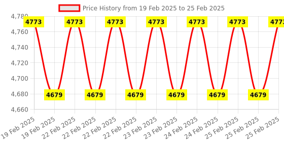 robu.in STMICROELECTRONICS Evaluation Board, L6360 IO-Link Master Transceiver, ST Morpho, For STM32 Nucleo Price History Graph from 19 Feb 2025 to 25 Feb 2025