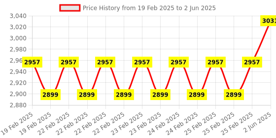 robu.in STMICROELECTRONICS Evaluation Board, L6362A IO-Link PHY Device, Arduino Compatible, For STM32 Nucleo Price History Graph from 19 Feb 2025 to 2 Jun 2025