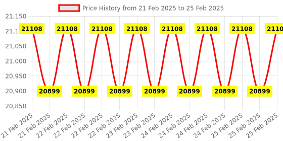 robu.in STMICROELECTRONICS Evaluation Board, STM32F072VB MCU, 240×320 TFT Colour LCD, 2GB SPI MicroSD Card Price History Graph from 21 Feb 2025 to 25 Feb 2025
