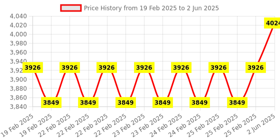 robu.in STMICROELECTRONICS Expansion Board, 2.1-Channel Audio System, 2x50W, STA350BW, For STM32 Nucelo, Arduino Compatible Price History Graph from 19 Feb 2025 to 2 Jun 2025