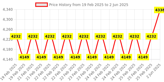 robu.in STMICROELECTRONICS Expansion Board, IPS160HF, STM32 Nucleo Development Board Price History Graph from 19 Feb 2025 to 2 Jun 2025