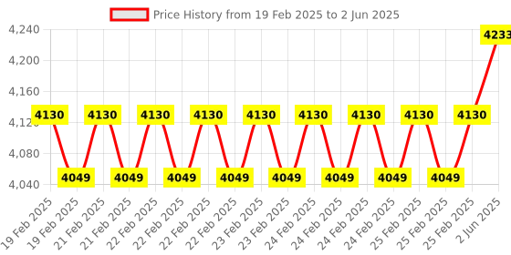 robu.in STMICROELECTRONICS Expansion Board, IPS161HF, STM32 Nucleo Development Board Price History Graph from 19 Feb 2025 to 2 Jun 2025