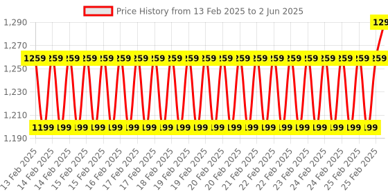 robu.in STMICROELECTRONICS Expansion Board, M24LR Dynamic NFC/RFID Tag IC, For STM32 Nucleo Price History Graph from 13 Feb 2025 to 2 Jun 2025