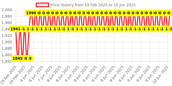 robu.in STMICROELECTRONICS Expansion Board, NFC Card Reader, Read/Write, CR95HF, For STM32 Nucelo, Arduino Compatible Price History Graph from 19 Feb 2025 to 10 Jun 2025