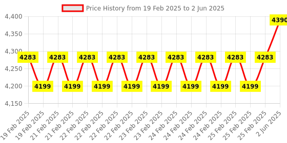 robu.in STMICROELECTRONICS Expansion Board, Ranging/Gesture Detection, VL53L0X, For STM32 Nucleo, Arduino Compatible Price History Graph from 19 Feb 2025 to 2 Jun 2025