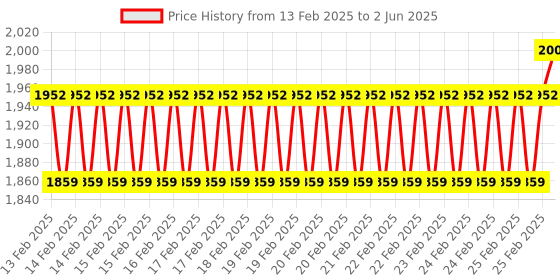 robu.in STMICROELECTRONICS Expansion Board, SPSGRF 868 MHz ISM Band RF Transceiver Module, For STM 32 Nucleo Price History Graph from 13 Feb 2025 to 2 Jun 2025