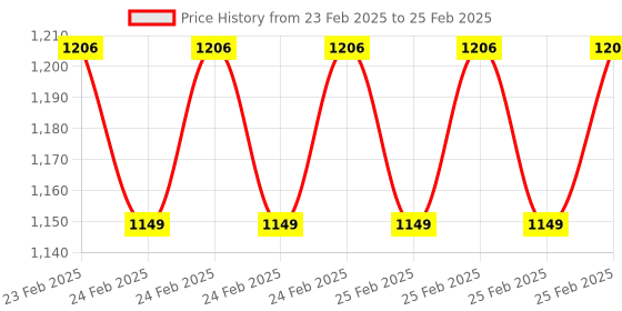 robu.in STMICROELECTRONICS Expansion Board, ST25DV04K, For STM32 Nucleo, Dynamic NFC/RFID Tag Price History Graph from 23 Feb 2025 to 25 Feb 2025