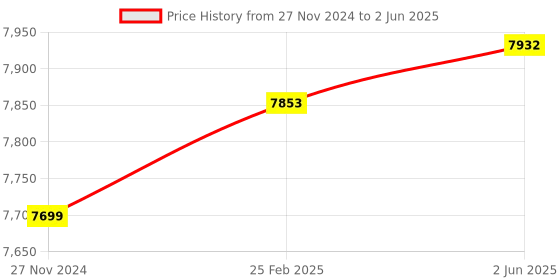 robu.in STMICROELECTRONICS Expansion Board, STM32L496VGT6 MCU, Power Consumption Measurement, For STM32 Nucleo Price History Graph from 27 Nov 2024 to 2 Jun 2025