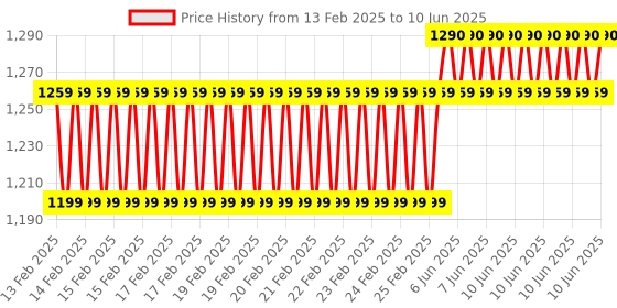 robu.in STMICROELECTRONICS Expansion Board, STSPIN230 Low Voltage 3-Phase Brushless DC Motor Driver Price History Graph from 13 Feb 2025 to 10 Jun 2025