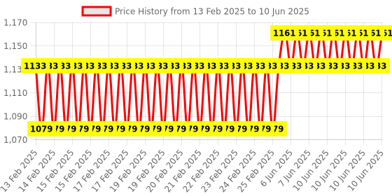 robu.in STMICROELECTRONICS Expansion Board, STSPIN240 Dual Brush DC Motor Driver, For STM32 Nucleo Price History Graph from 13 Feb 2025 to 10 Jun 2025