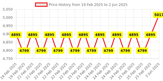 robu.in STMICROELECTRONICS Expansion Board, VD6283, STM32 Nucleo Boards Price History Graph from 19 Feb 2025 to 2 Jun 2025