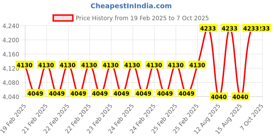 robu.in STMICROELECTRONICS Expansion Board, VL53L5CX, NUCLEO-F401RE Development Board Price History Graph from 19 Feb 2025 to 6 Oct 2025