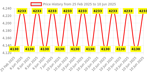 robu.in STMicroelectronics Expansion Board X-Nucleo-Amicam1 Stm32 Nucleo Dev Board Price History Graph from 25 Feb 2025 to 10 Jun 2025