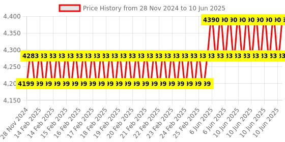 robu.in STMicroelectronics Expansion Board X-Nucleo-Bnrg2A1 Stm32 Nucleo Dev Board Price History Graph from 28 Nov 2024 to 10 Jun 2025