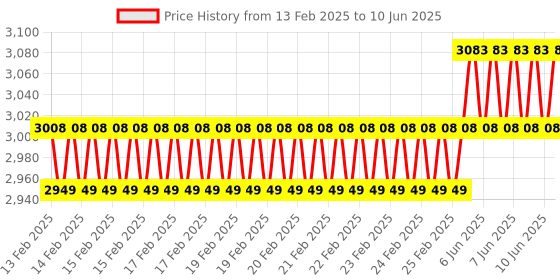 robu.in STMicroelectronics Expansion Board X-Nucleo-Iks02A1 Stm32 Nucleo Dev Board Price History Graph from 13 Feb 2025 to 10 Jun 2025