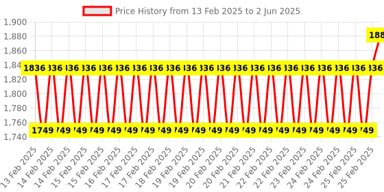 robu.in STMicroelectronics Expansion Board X-Nucleo-Safea1A Stm32 Nucleo Dev Board Price History Graph from 13 Feb 2025 to 2 Jun 2025