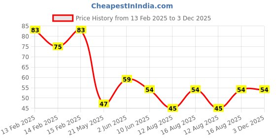 robu.in STMicroelectronics LIS2DH12TR LGA-12 3-Axis Accelerometer Sensor ROHS Price History Graph from 13 Feb 2025 to 3 Dec 2025