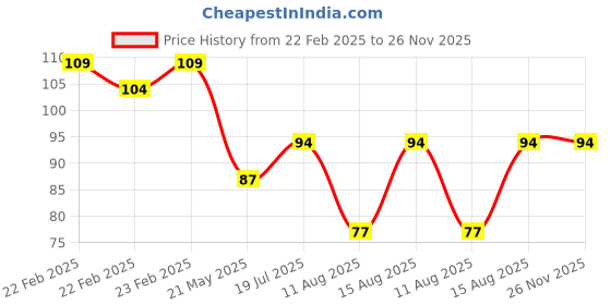 robu.in STMicroelectronics LIS2DW12TR LGA-12 3-Axis Accelerometer Sensor ROHS Price History Graph from 22 Feb 2025 to 26 Nov 2025