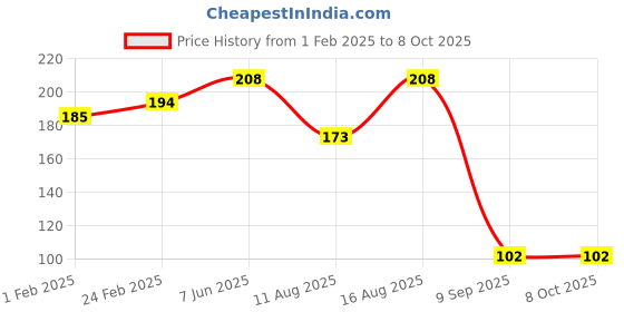 robu.in STMicroelectronics LPS22HBTR’26Kpa~126Kpa 1.7V~3.6V -40℃~+85℃ Price History Graph from 1 Feb 2025 to 7 Oct 2025