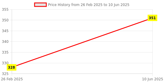 robu.in STMicroelectronics LPS22HHTR‘26Kpa~126Kpa 1.7V~3.6V -40℃~+85℃ Price History Graph from 26 Feb 2025 to 10 Jun 2025