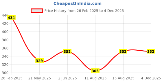 robu.in STMicroelectronics LSM303AGRTR LGA-12 Accelerometer Magnetometer ROHS Price History Graph from 26 Feb 2025 to 2 Dec 2025