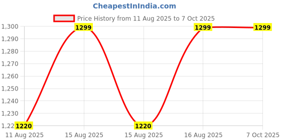 robu.in STMicroelectronics NUCLEO-C071RB ARM STM32 Nucleo-64 Development Board Price History Graph from 11 Aug 2025 to 5 Oct 2025