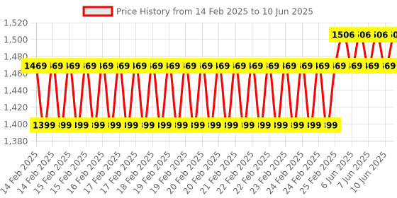 robu.in STMICROELECTRONICS NUCLEO-F030R8 Development Board, STM32 Nucleo-64, STM32F030R8T6 MCU, Arduino and ST Morpho Connectivity Price History Graph from 14 Feb 2025 to 10 Jun 2025