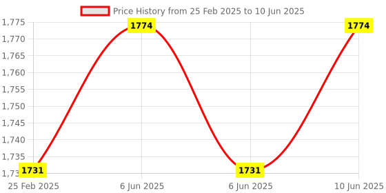 robu.in STMICROELECTRONICS NUCLEO-F042K6 Development Board, STM32F042K6 Nucleo-32 MCU, On Board ST-LINK/V2-1 Debugger/Programmer Price History Graph from 25 Feb 2025 to 10 Jun 2025