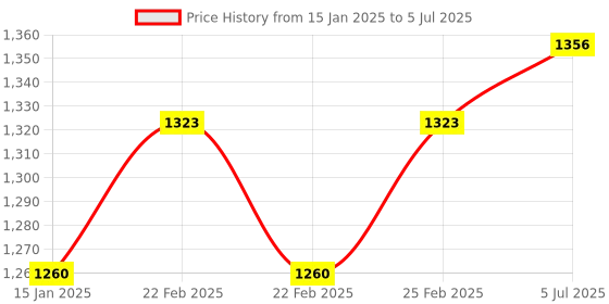 robu.in STMICROELECTRONICS NUCLEO-F070RB Development Board, STM32 Nucleo-64 MCU, Arduino Uno V3 Connectivity, Flexible Power Supply Price History Graph from 15 Jan 2025 to 5 Jul 2025