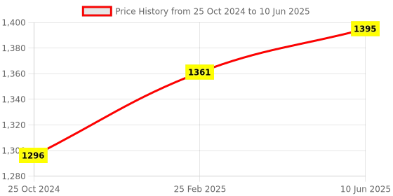 robu.in STMICROELECTRONICS NUCLEO-F072RB Development Board, Nucleo-64, STM32F072RB MCU, ST-LINK/V2-1, Arduino and ST Morpho Connectivity Price History Graph from 25 Oct 2024 to 10 Jun 2025