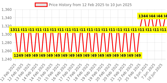 robu.in STMICROELECTRONICS NUCLEO-F103RB Development Board, STM32F103RBT6 MCU, On Board Debugger, Arduino Uno & Morpho Connectivity Price History Graph from 12 Feb 2025 to 10 Jun 2025