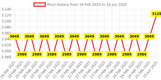 robu.in STMICROELECTRONICS NUCLEO-F207ZG Development Board, STM32F207ZG MCU, On Board Debugger, Arduino Uno Compatible Price History Graph from 19 Feb 2025 to 10 Jun 2025