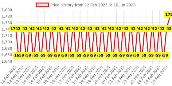 robu.in STMICROELECTRONICS NUCLEO-F303K8 Development Board, STM32F303K8 MCU, On Board Debugger, Arduino Nano Extension, Reset Push Button Price History Graph from 12 Feb 2025 to 10 Jun 2025