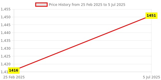 robu.in STMICROELECTRONICS NUCLEO-F303RE Development Board, Nucleo-64, STM32F303RET6 MCU, On-Board Debugger, Arduino & ST Morpho Compatible Price History Graph from 25 Feb 2025 to 5 Jul 2025