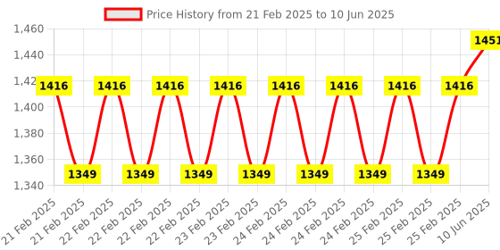 robu.in STMICROELECTRONICS NUCLEO-F334R8 Development Board, STM32F334R8 MCU, ST-LINK/V2-1 Debugger/Programmer, Arduino/ST morpho Compatible Price History Graph from 21 Feb 2025 to 10 Jun 2025