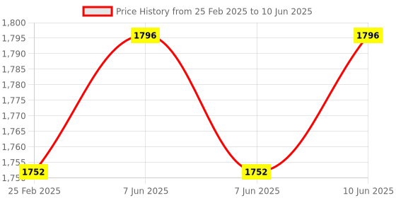 robu.in STMICROELECTRONICS NUCLEO-F401RE Development Board, STM32F401RET6 ARM MCU, On Board Debugger, Arduino Uno Compatible Price History Graph from 25 Feb 2025 to 10 Jun 2025