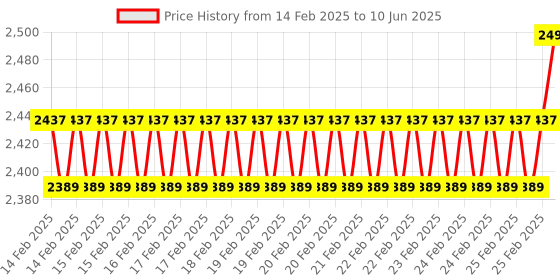 robu.in STMICROELECTRONICS NUCLEO-F412ZG Development Board, STM32 Nucleo-144 MCU, Arduino™Uno V3 Connectivity, Flexible Power Supply Price History Graph from 14 Feb 2025 to 10 Jun 2025