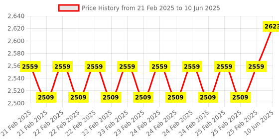 robu.in STMICROELECTRONICS NUCLEO-F413ZH Development Board, Nucleo-144, STM32, ST-LINK/V2-1 Debugger/Programmer, ST Zio/Morpho Connectivity Price History Graph from 21 Feb 2025 to 10 Jun 2025