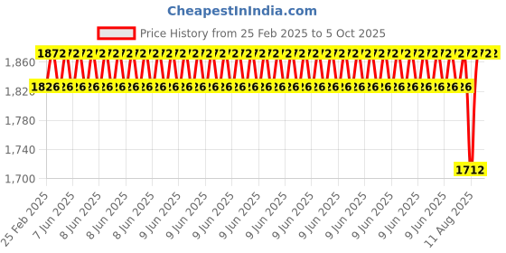 robu.in STMICROELECTRONICS NUCLEO-F446RE Development Board Price History Graph from 25 Feb 2025 to 5 Oct 2025