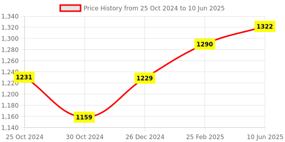robu.in STMICROELECTRONICS NUCLEO-G070RB Development Board, STM32 Nucleo-64, Arduino Uno Compatible, ST-Link Debugger Price History Graph from 25 Oct 2024 to 10 Jun 2025