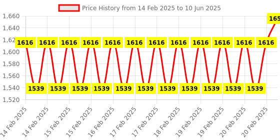 robu.in STMICROELECTRONICS NUCLEO-G431KB Development Board, Nucleo-G431KB, STM32G431KBT6U MCU, Arduino Nano V3 Price History Graph from 14 Feb 2025 to 10 Jun 2025