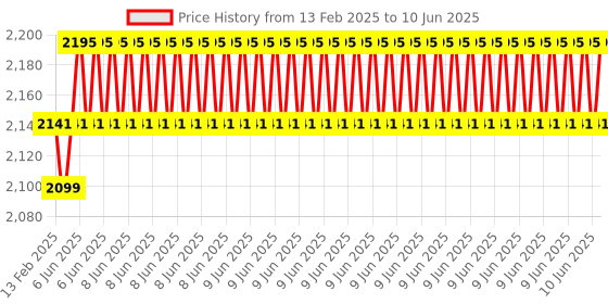 robu.in STMICROELECTRONICS Nucleo-G474RE, Development Board, STMG474RET6U MCU, Arduino Nano V3 Price History Graph from 13 Feb 2025 to 10 Jun 2025